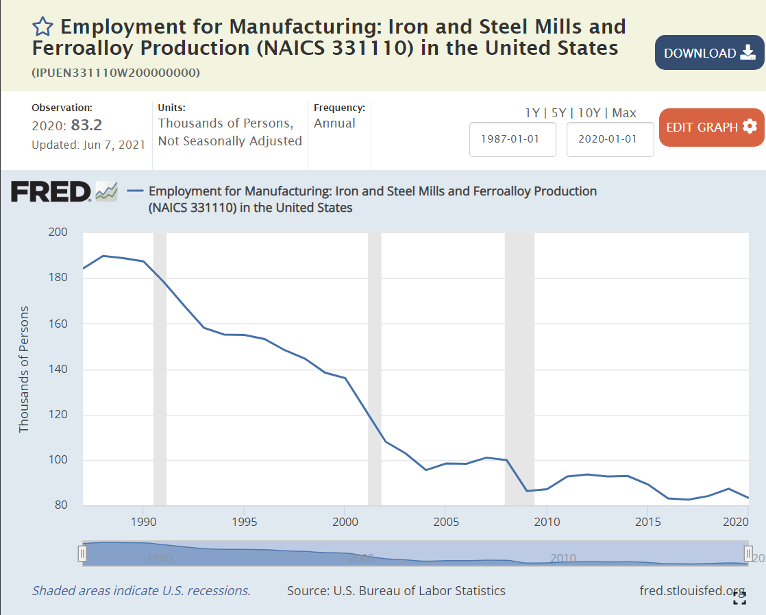 Good News US Steel Production Steady Since 1980’s Good News
