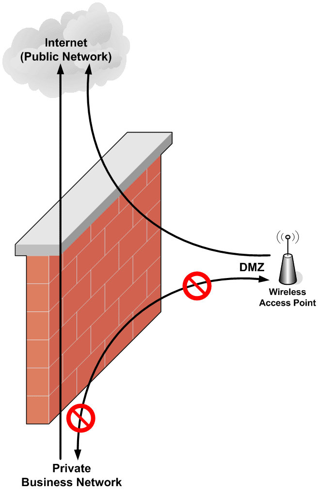 Firewall Firewall Dmz