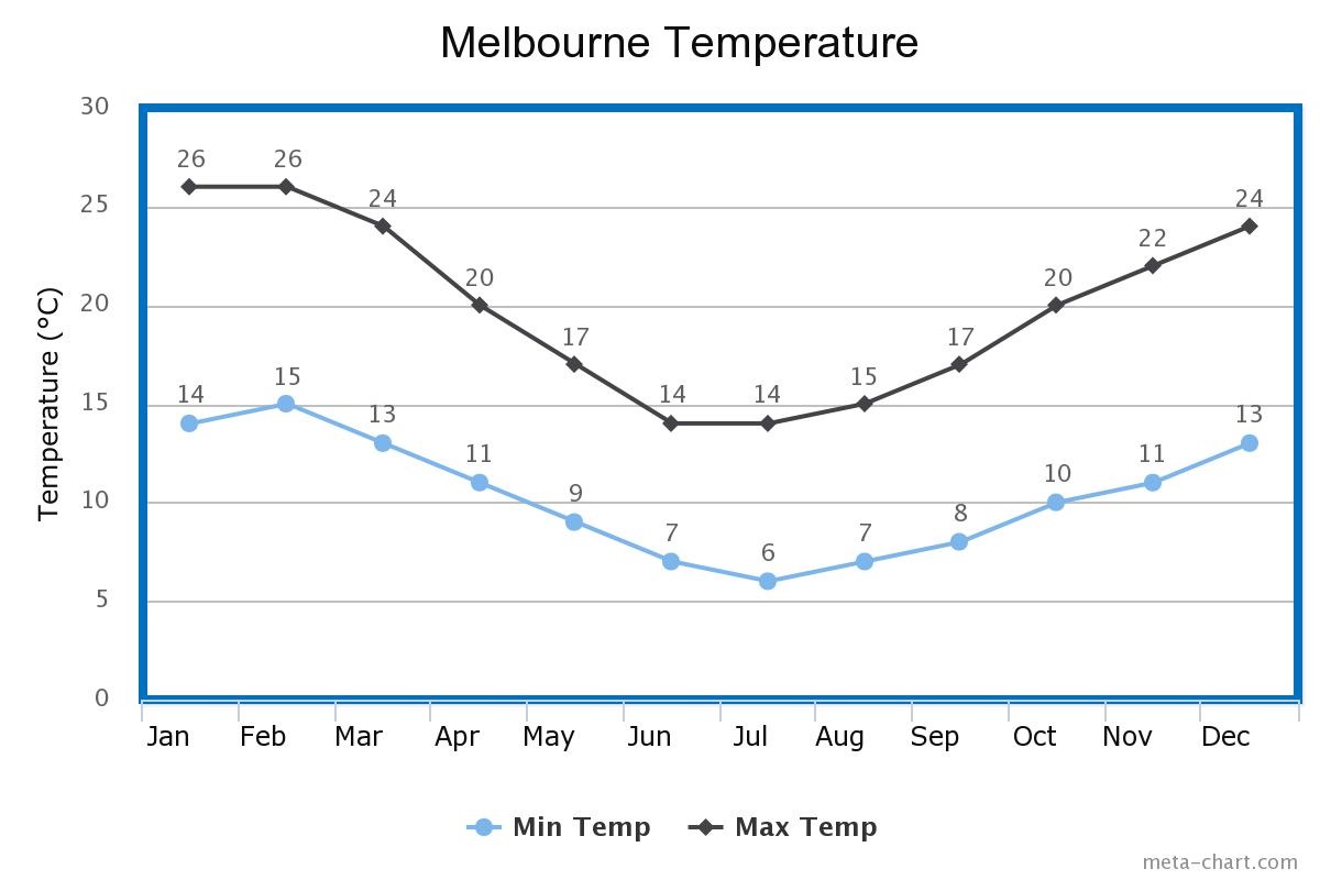 Melbourne Temperature Tommy Ooi Travel Guide