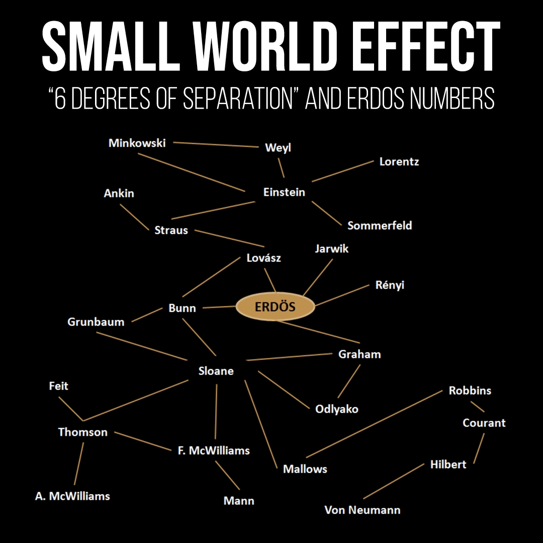 Small World Effect TOM ROCKS MATHS