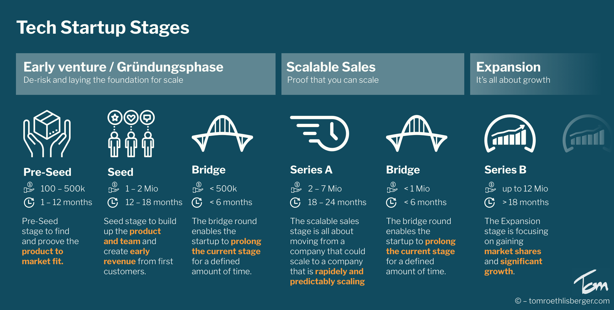 Stages of a technology startup Tom Röthlisberger