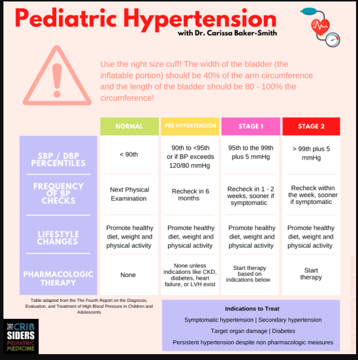 Defining Pediatric Hypertension