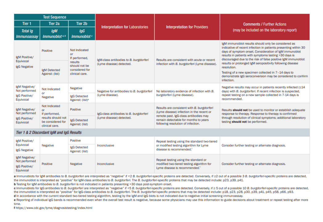 Start here after table2.
