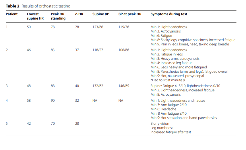 These therapeutic suggestions also apply to patients who have Postural