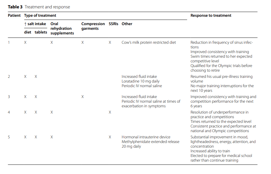 These therapeutic suggestions also apply to patients who have Postural