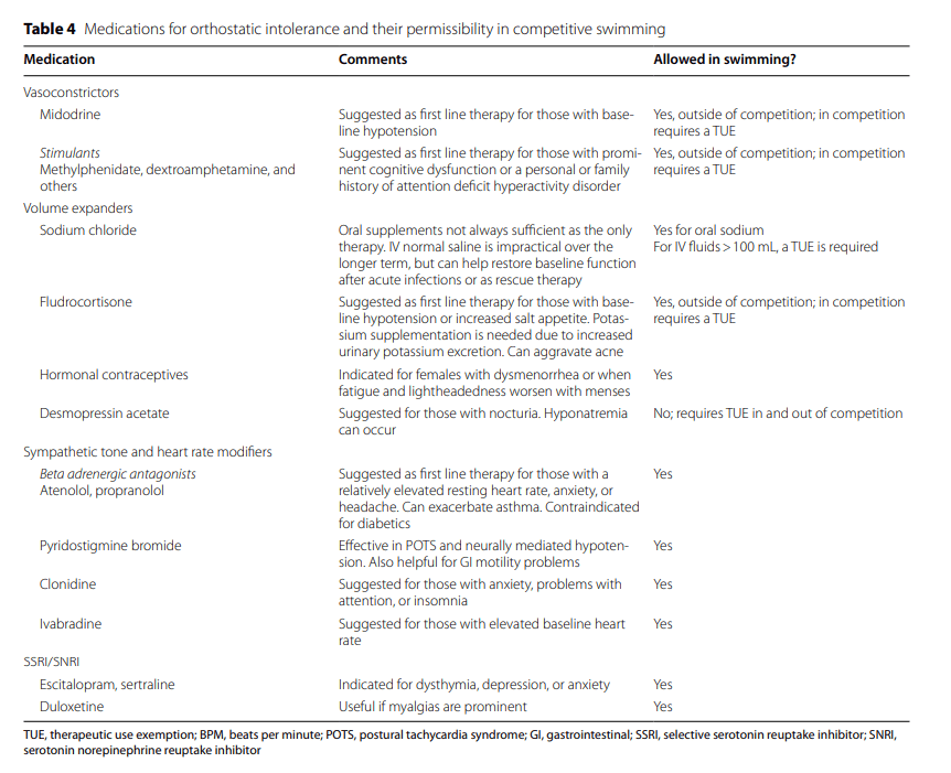 This entry was posted in Orthostatic Intolerance , Postural Orthostatic