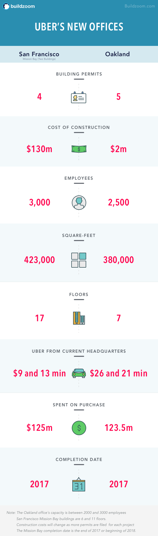 Uber San Francisco vs. Uber Oakland Tony Andrade San Francisco