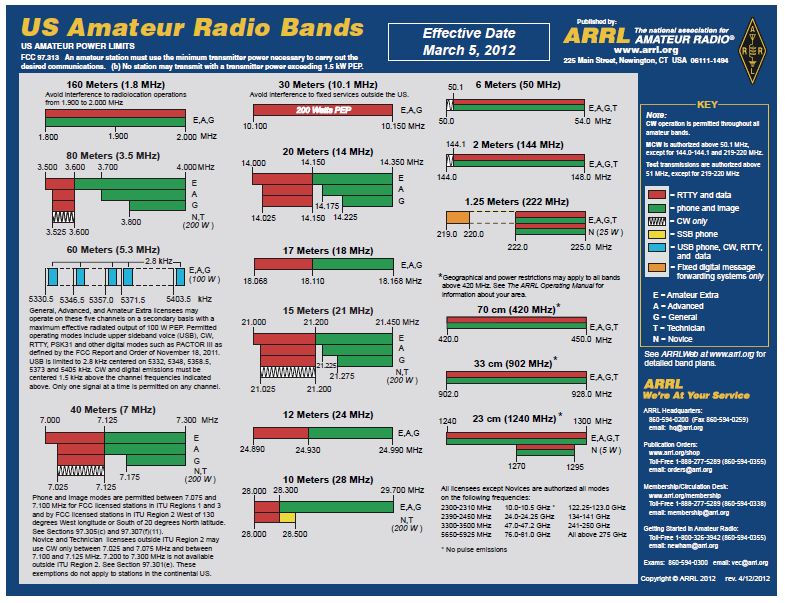 How to get a Ham Radio License