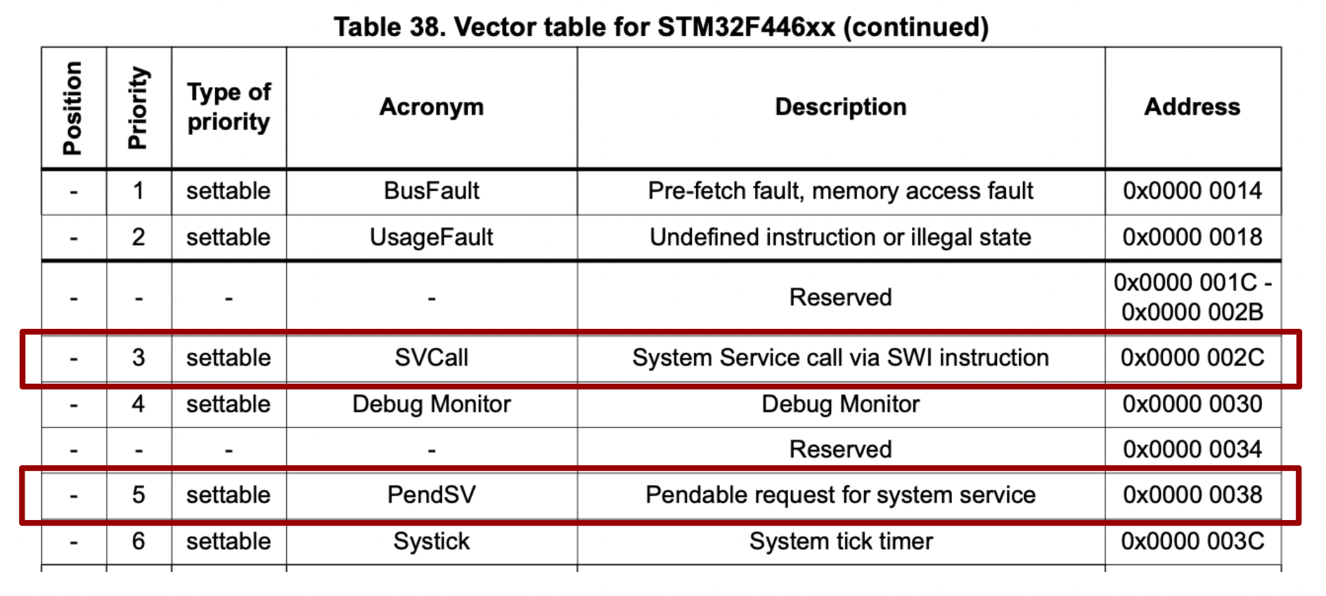13. Exceptions for SystemLevel Services ARM Cortex M4