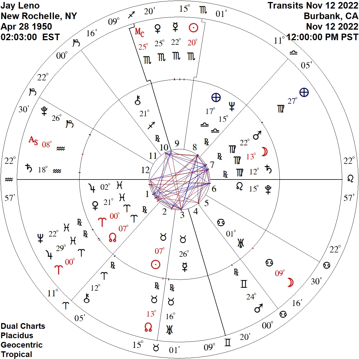 Jay Leno confronts Saturn, Mars and Zeus Anthony Louis Astrology