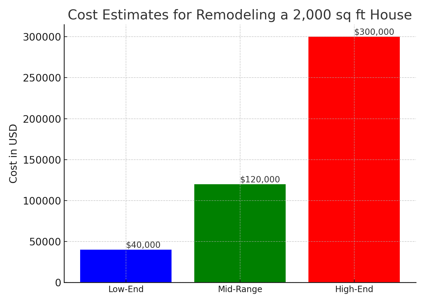 How Much Does it Cost to Remodel a 2,000 sq ft House MSMV