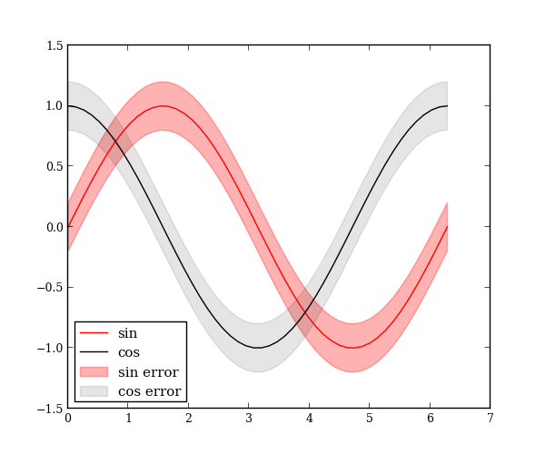 Python How I Can Plot With Matplotlib Error Bars Graphic