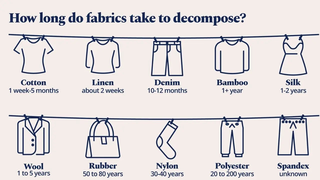 How Long Should Your Clothes Last?