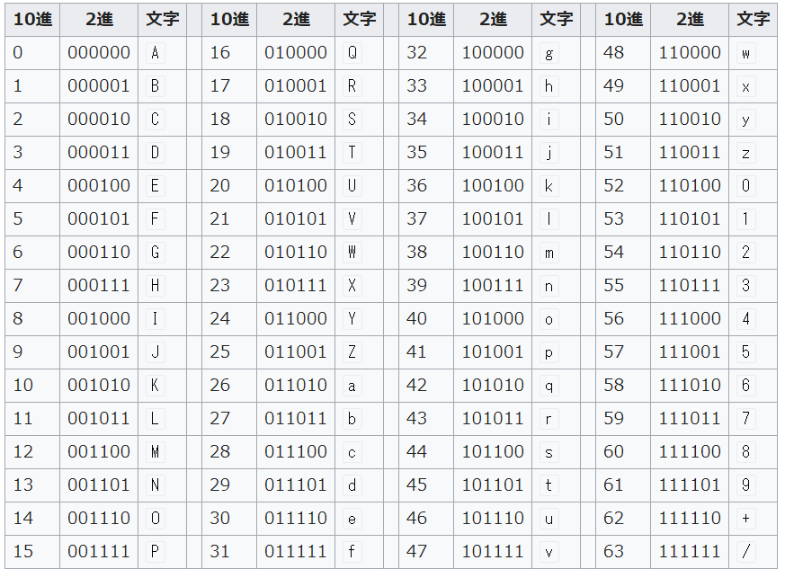 base64で暗号化、復号化のコードを書いてみる for MySQL