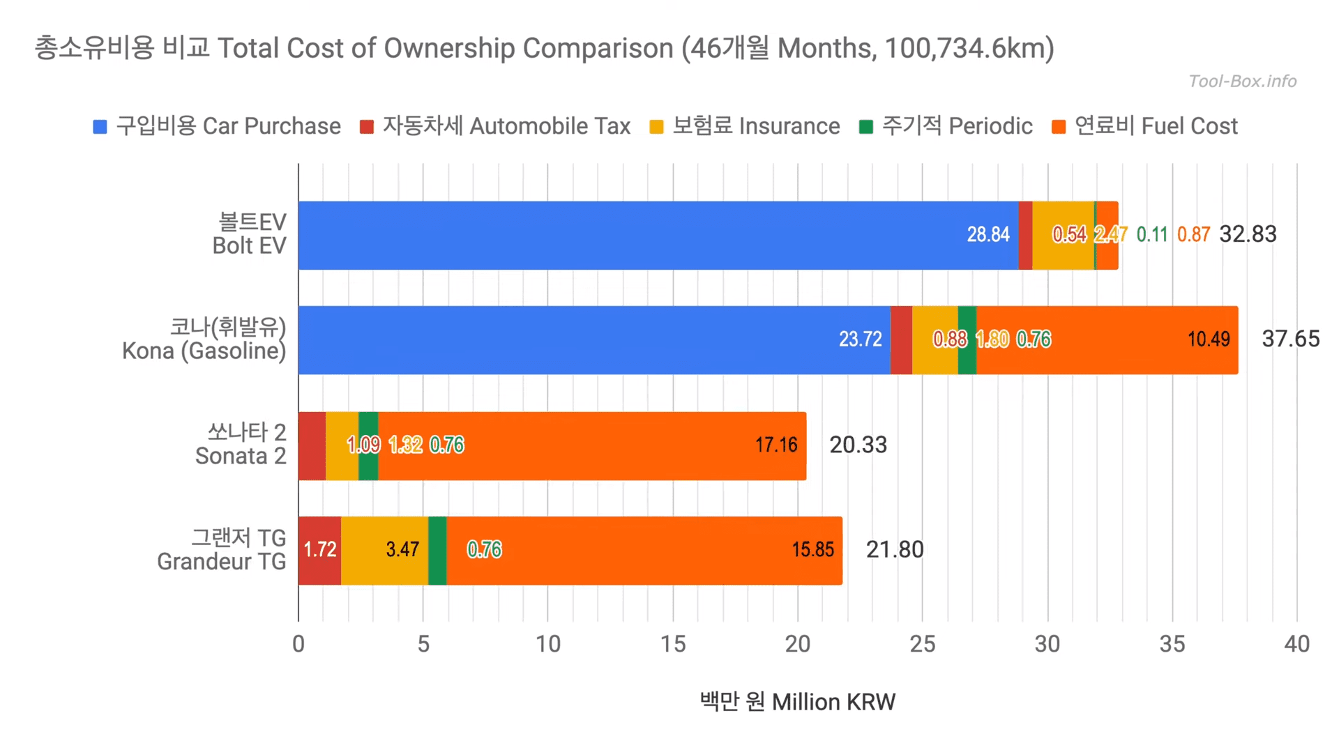Bolt EV's economic relevance at 100,000km Wesley's ToolBox