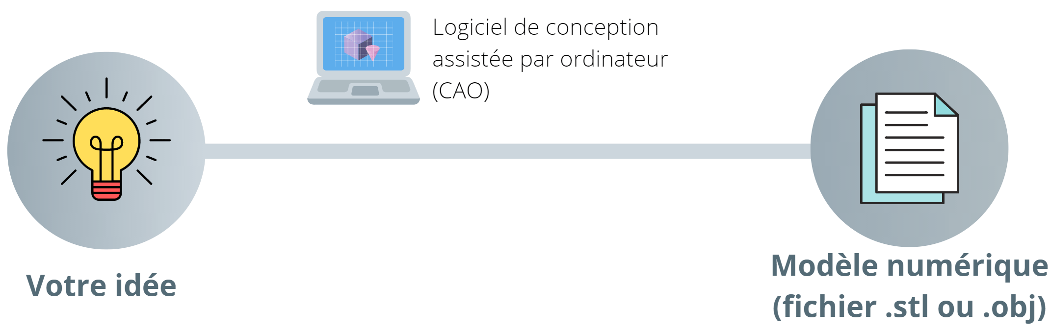 La conception assistée par ordinateur (CAO/CAD) Trousses à outils