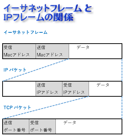IP パケットとイーサネットフレームの違いを理解する