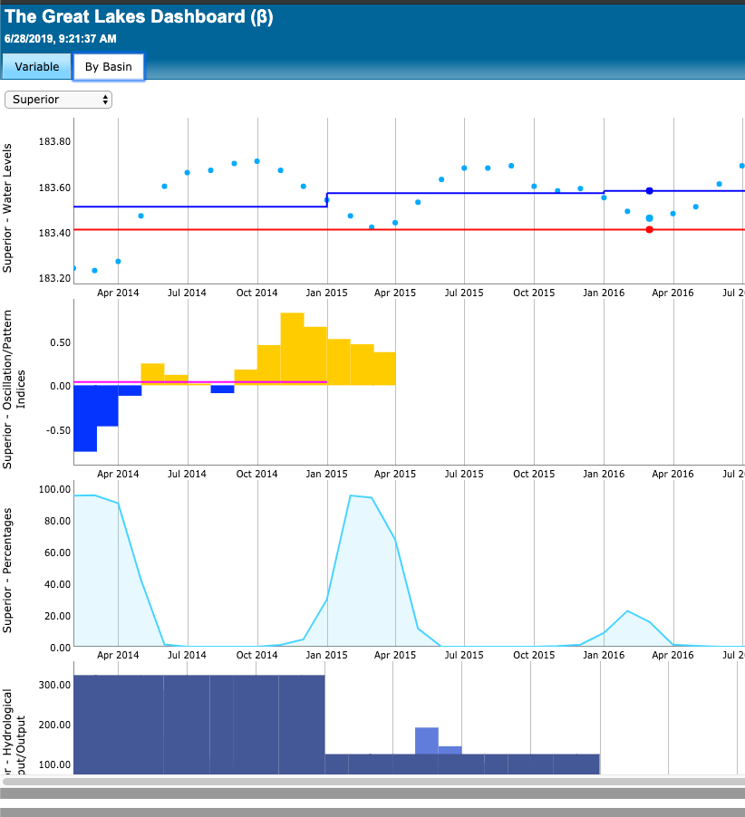 Great Lakes Dashboard U.S. Climate Resilience Toolkit