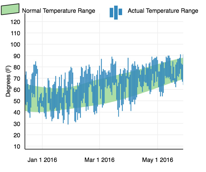 Weather StationTemperature Graph U.S. Climate Resilience Toolkit