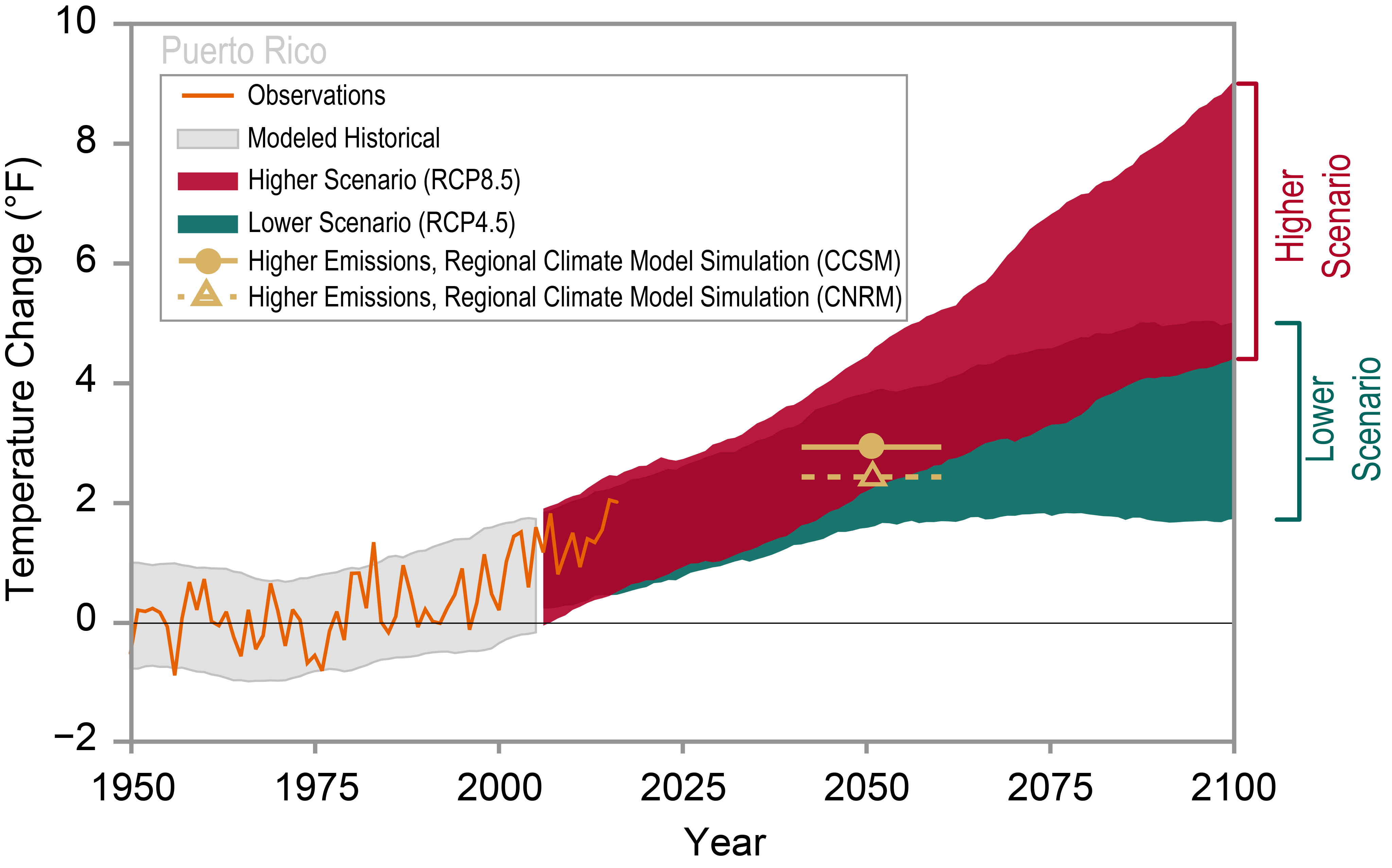 Observed and Projected Temperature Change for Puerto Rico U.S