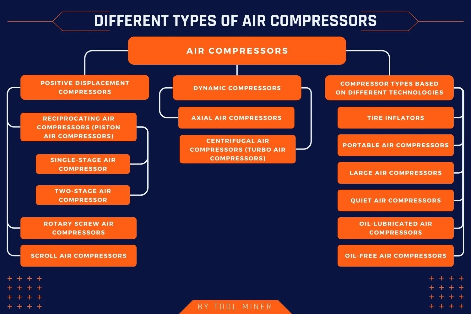 What Is An Air Compressor And How Does It Work? [2024 Guide]