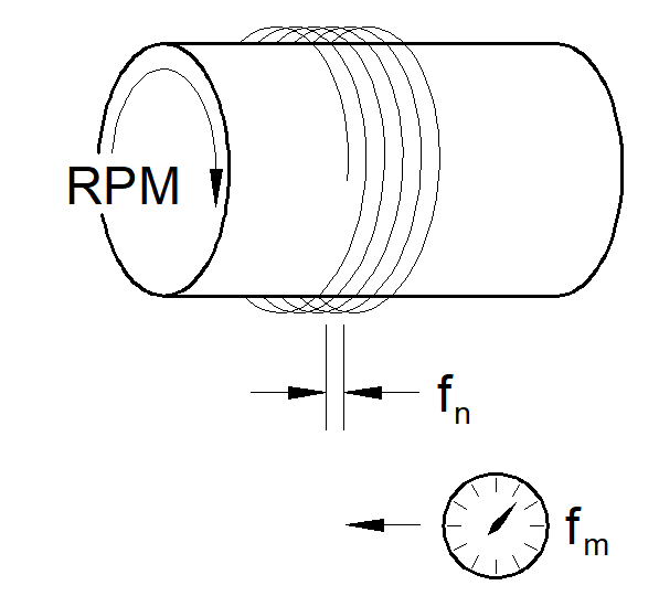 Find IPM given IPR and RPM ToolNotes