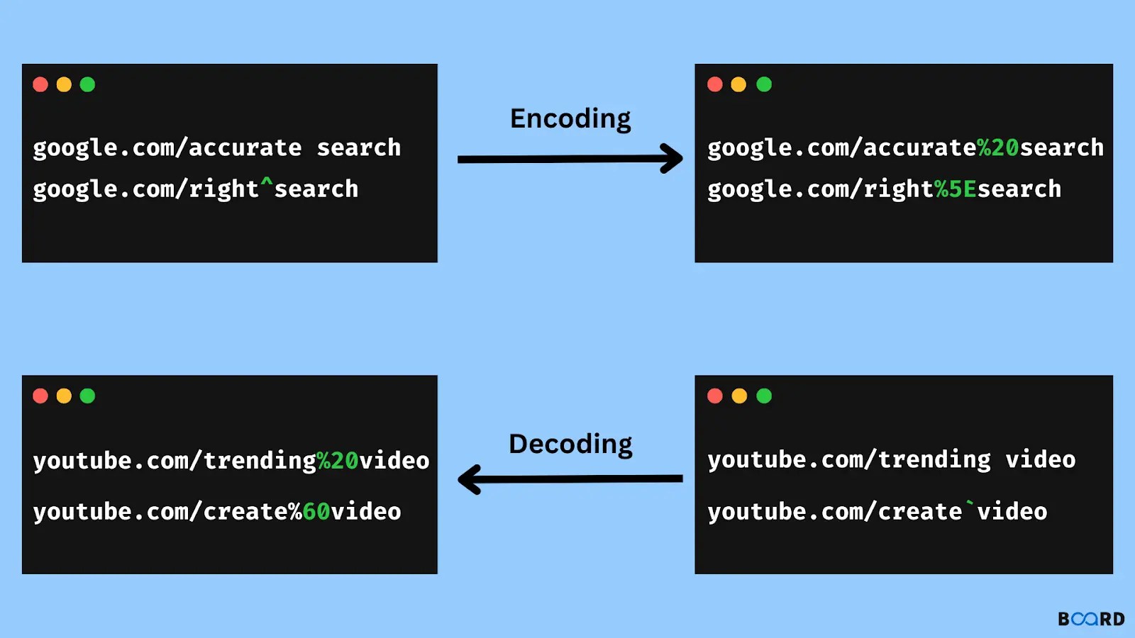 Understanding URL Encoding and Decoding A Beginner's G...