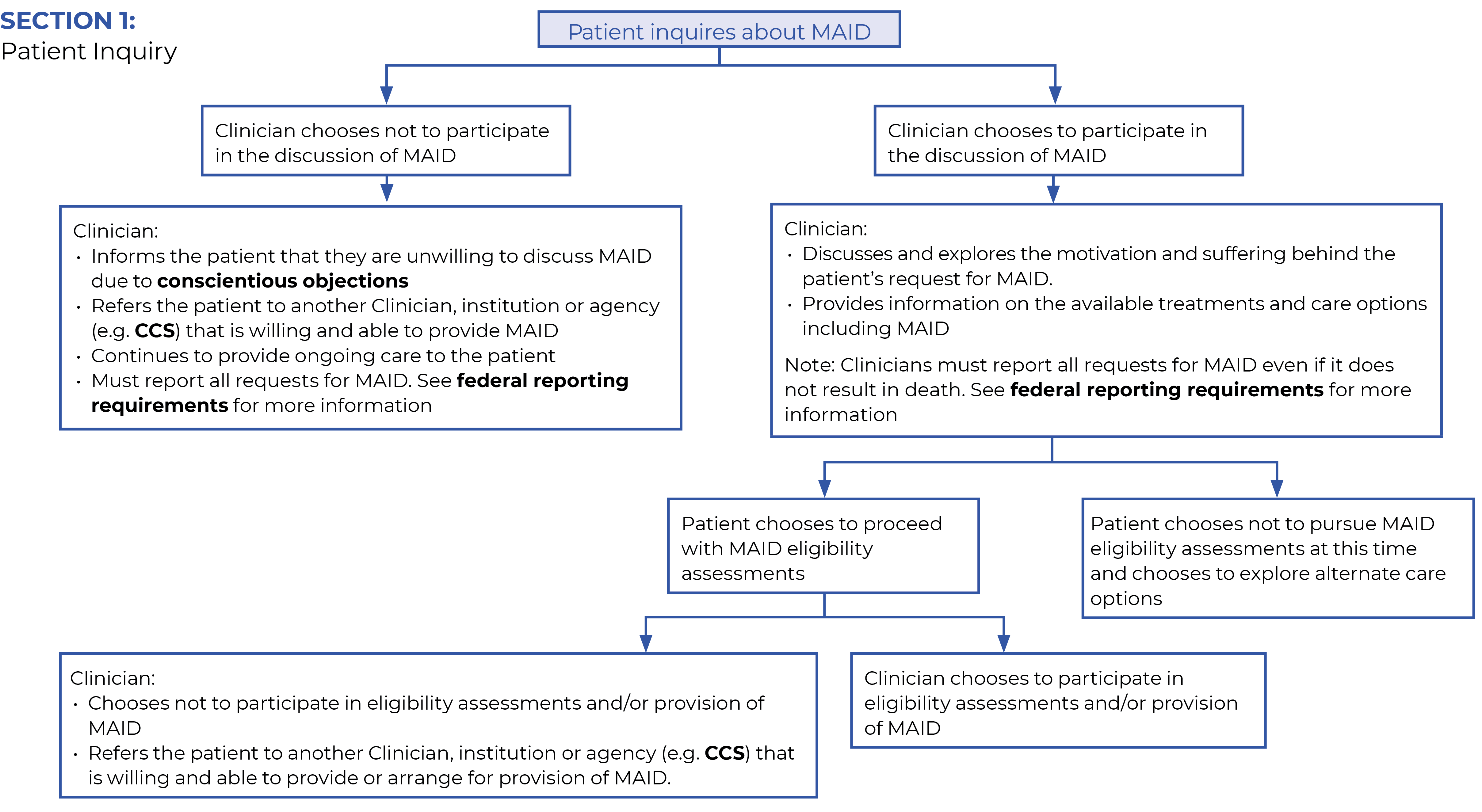 Medical Assistance in Dying (MAID) in Ontario Track One Natural Death