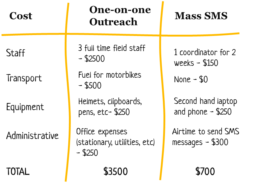 How to do a basic costeffectiveness analysis tools4dev