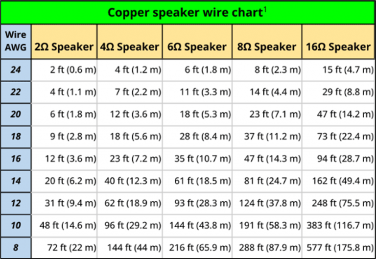 How Many Watts Can 12 Gauge Speaker Wire Handle?