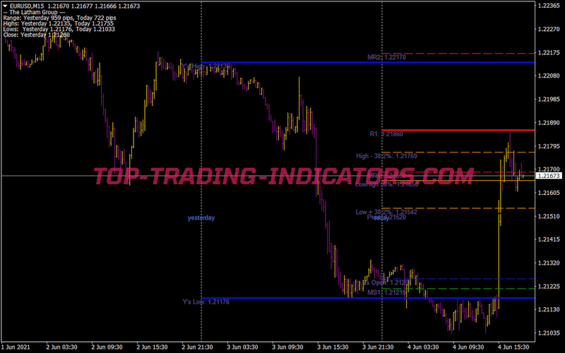SDX Tzpivots • MT4 Indicators [MQ4 & EX4] Download • TopTrading