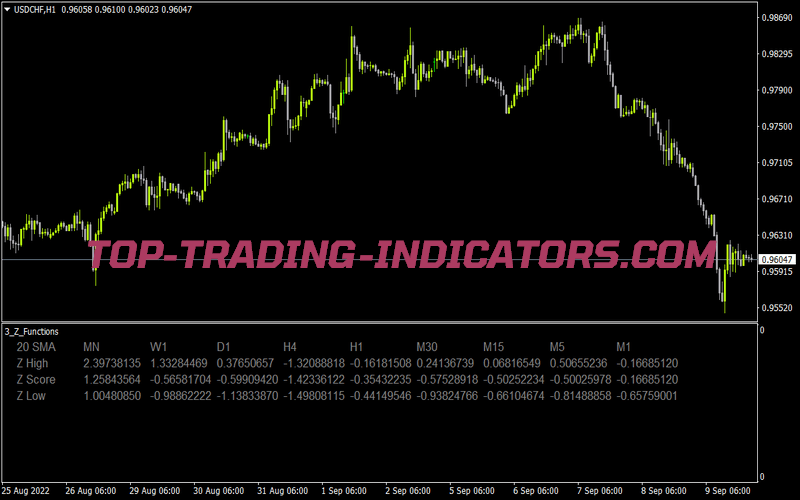 Z3 Basic Functions Indicator • MT4 Indicators [mq4 & ex4] • TopTrading