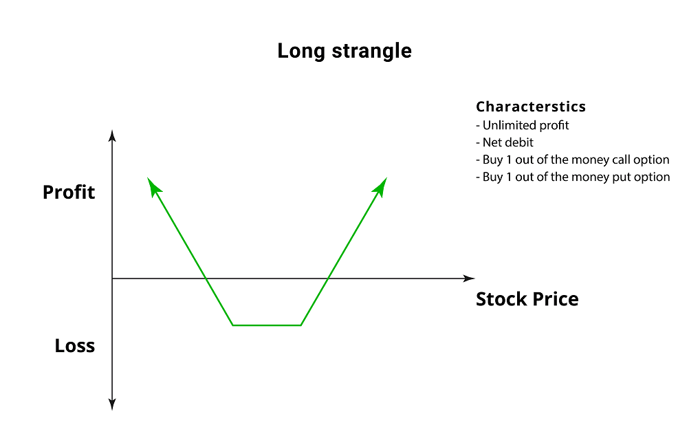 Long Strangle A Simple Options Trading Strategy Suitable for Beginners
