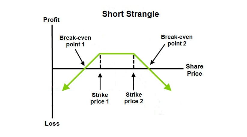 Short Strangle A Quite Straightforward Neutral Trading Strategy