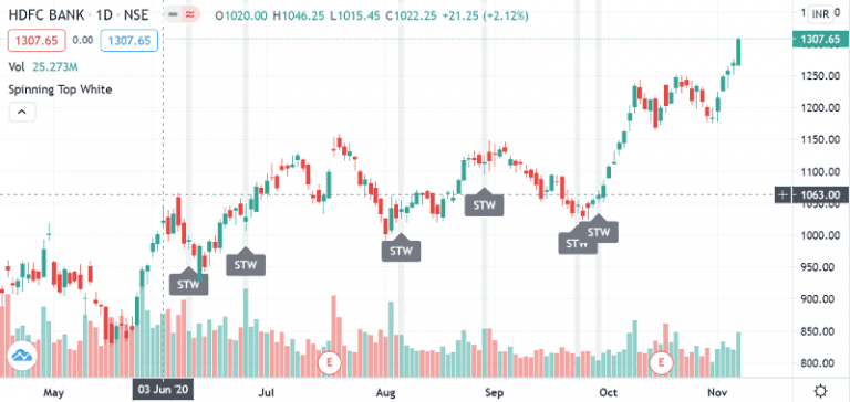Spinning Top Candlestick Pattern Meaning, Formation, Trading & more