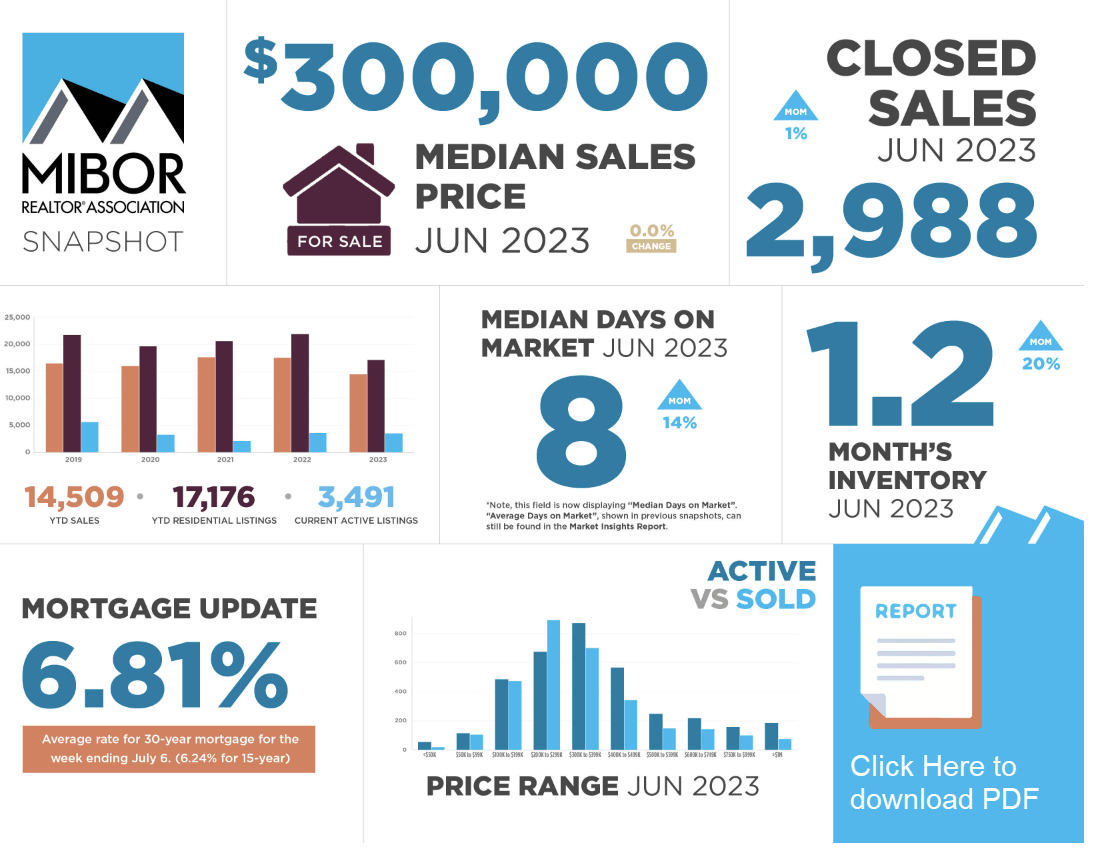 MIBOR just released its Housing Market Data for June 2023 Top Choice