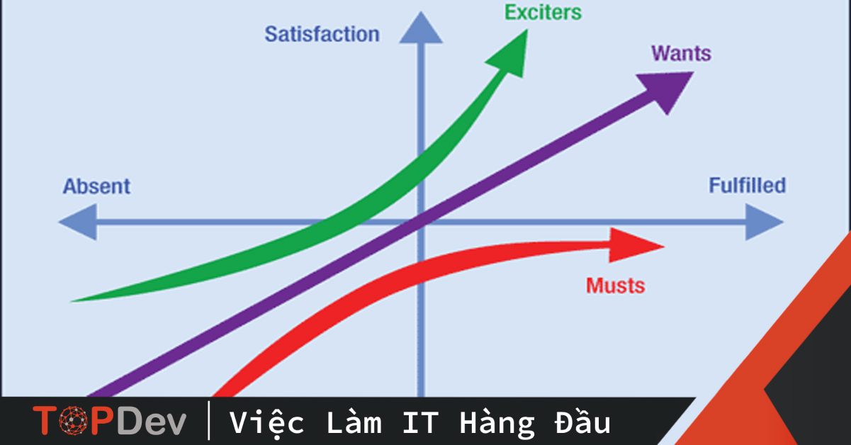 Áp dụng mô hình Kano trong cách code TopDev