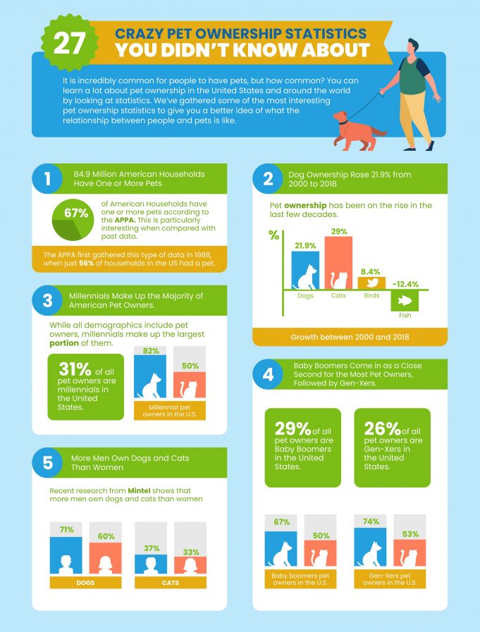 27 Crazy Pet Ownership Statistics You Didn’t Know About (2021