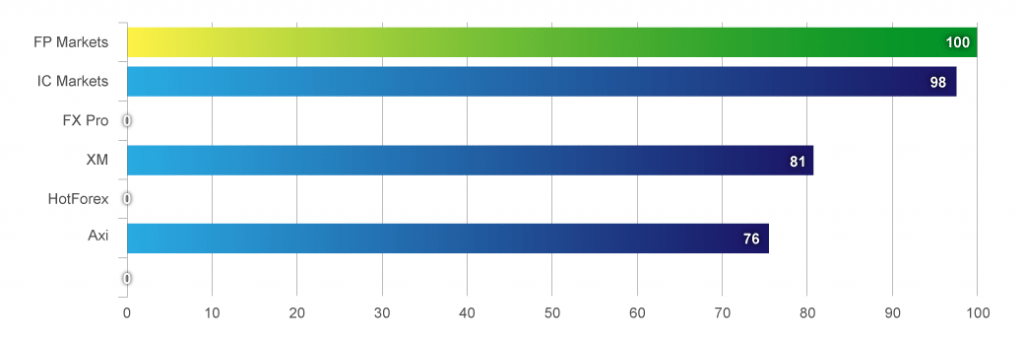 Compare Brokers Online Are Online Brokers A Scam?