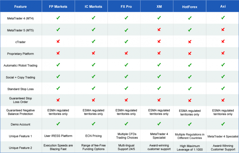 Compare Brokerage Commissions and Fees (2022)
