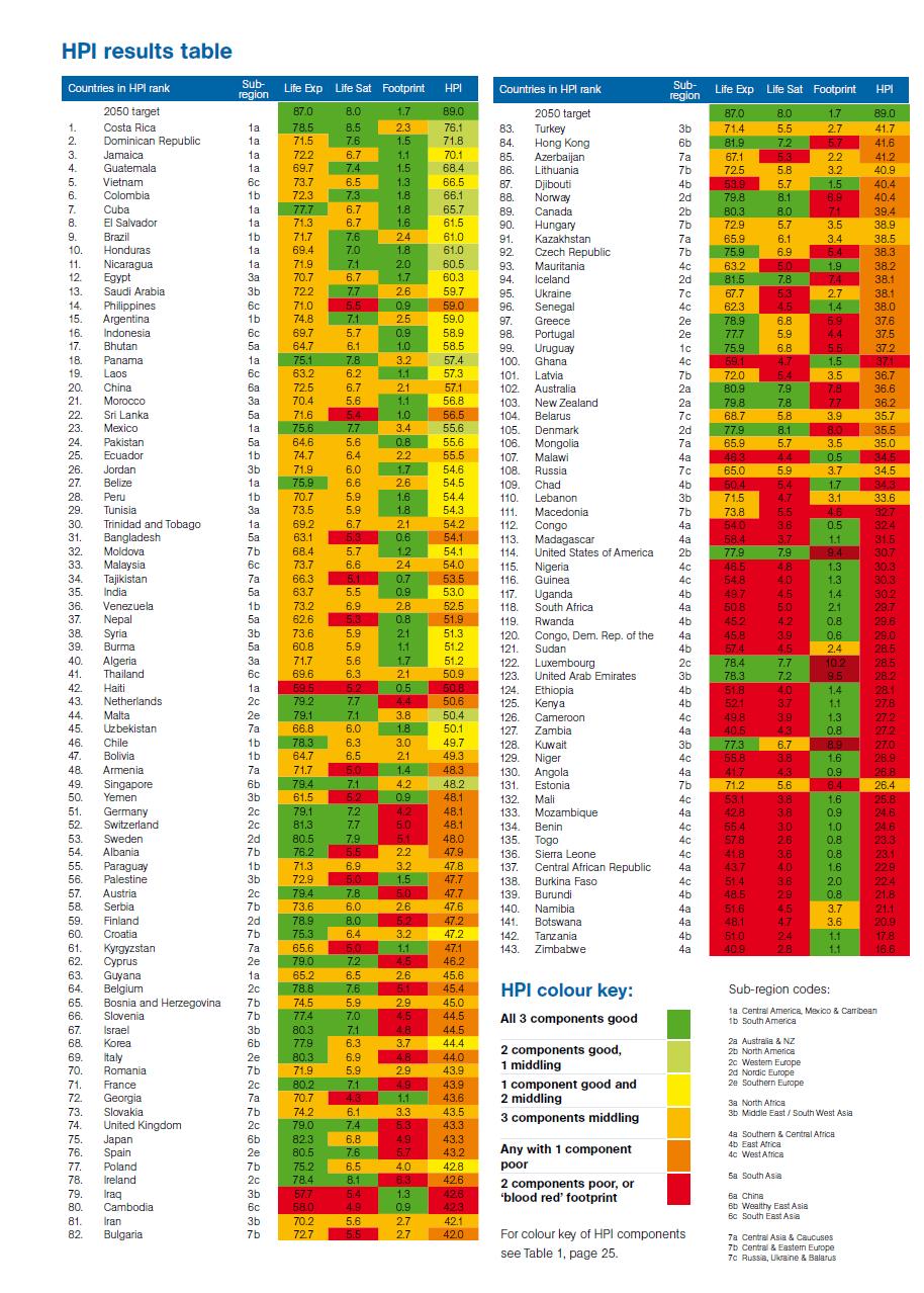 USA Ranks 114th in the Happy Index
