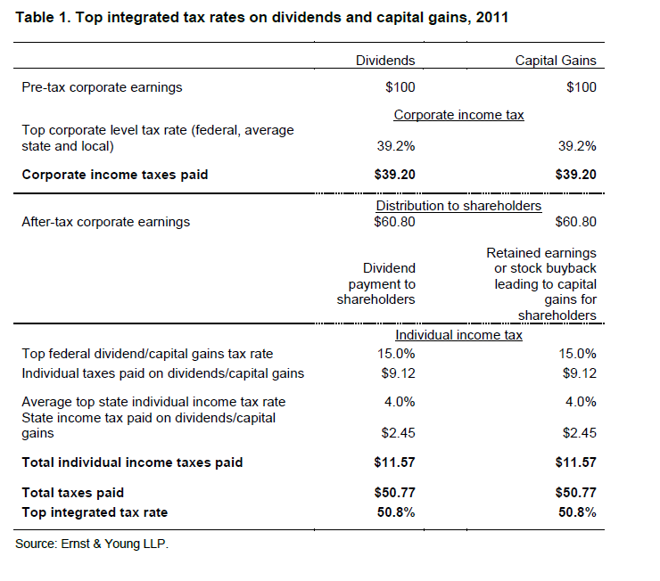 Dividend Tax Rate and LongTerm Capital Gains Tax Rate U.S vs.Other
