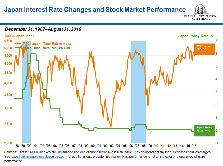 Japan The Relationship Between Interest Rates And Stock Market