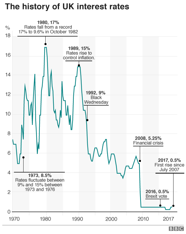 UK Interest Rates From 1694 To 2014 Chart