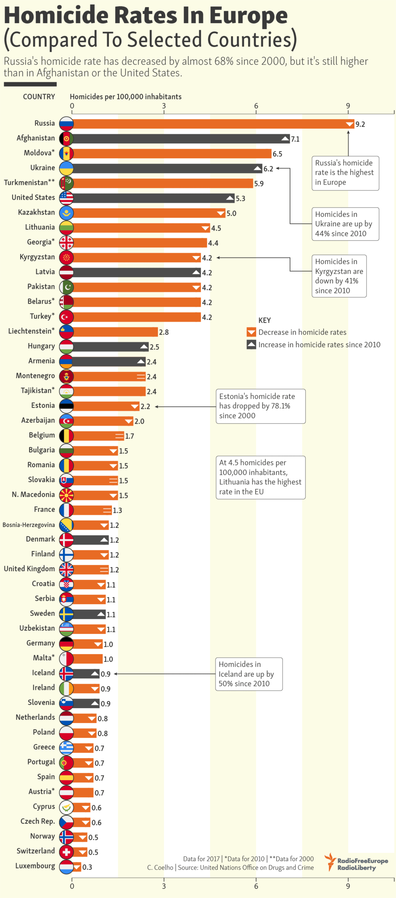 Homicide Rates in Europe by Country Infographic