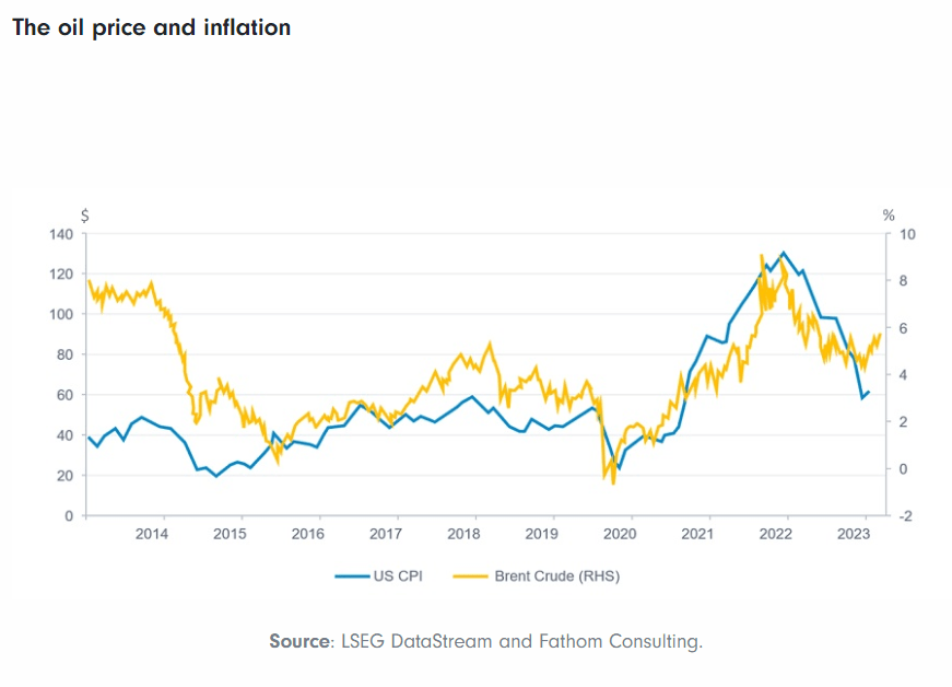 Correlation Between Oil Price and Inflation Chart
