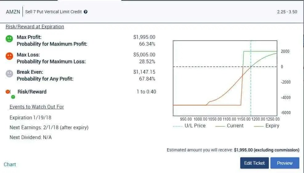 15 Dec AMZN Bull Put Spread » Top Gun Options