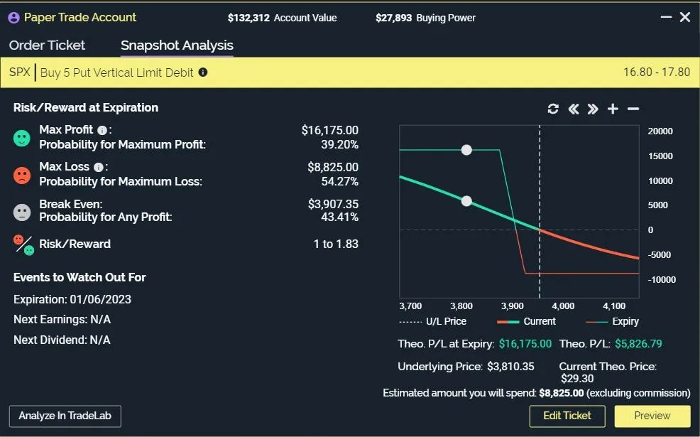 6 Dec Primary Brief Close S&P500 Tredge for 1 Week 6,500 (65) Profit