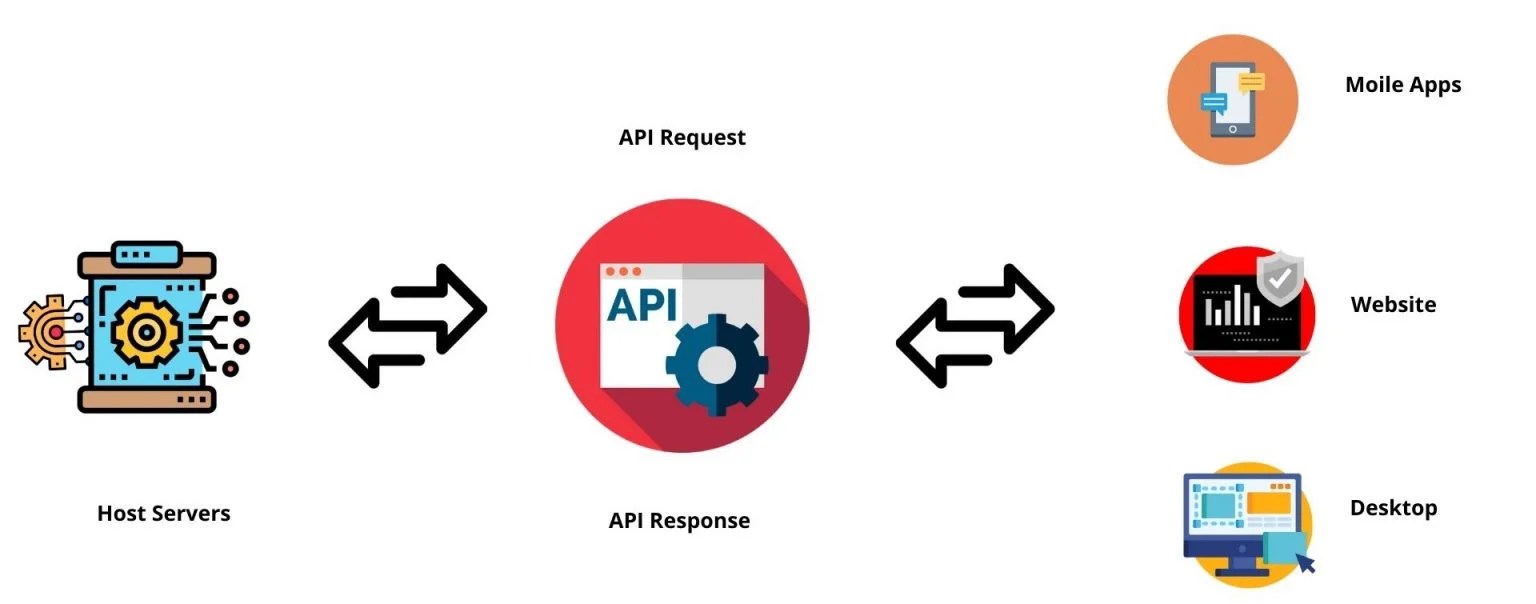 Application Programming Interfaces (API) REST, SOAP, WEB API