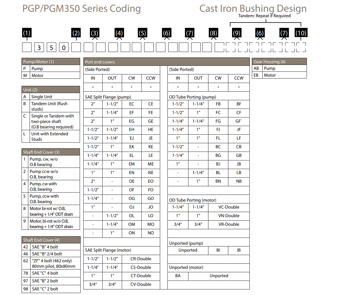 parker hydraulic pump identification Guide